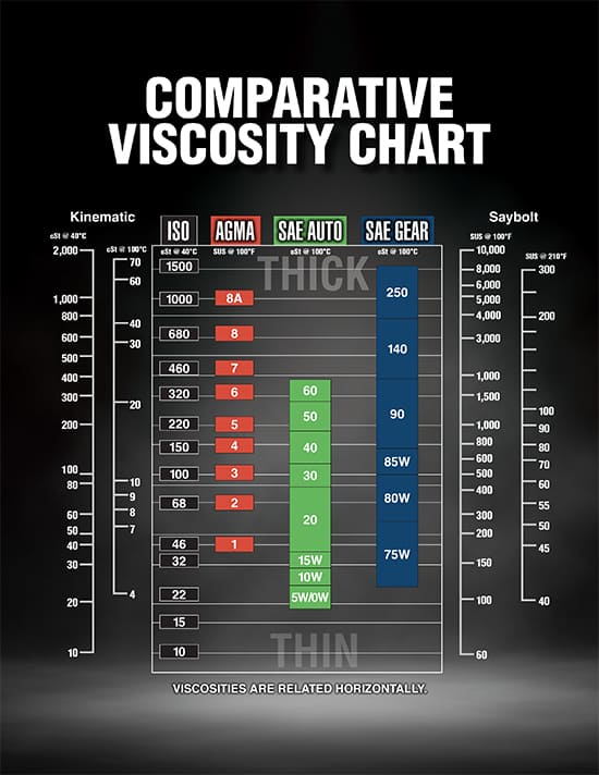 Comparative viscosity chart.