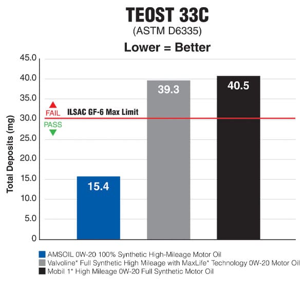 AMSOIL test 2.