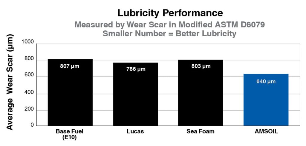 Lubricity performance.