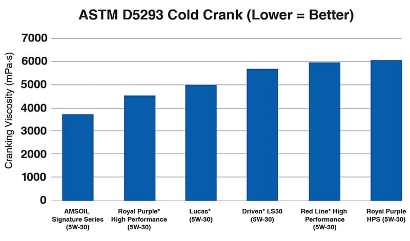 Cold crank.