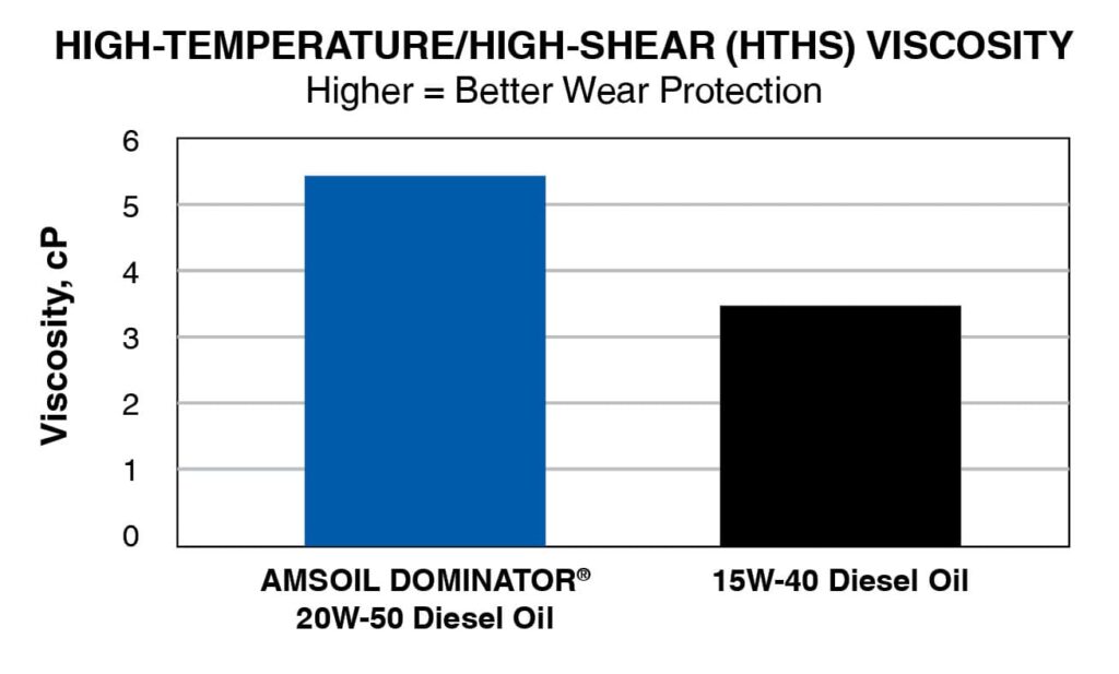 Dominator chart.