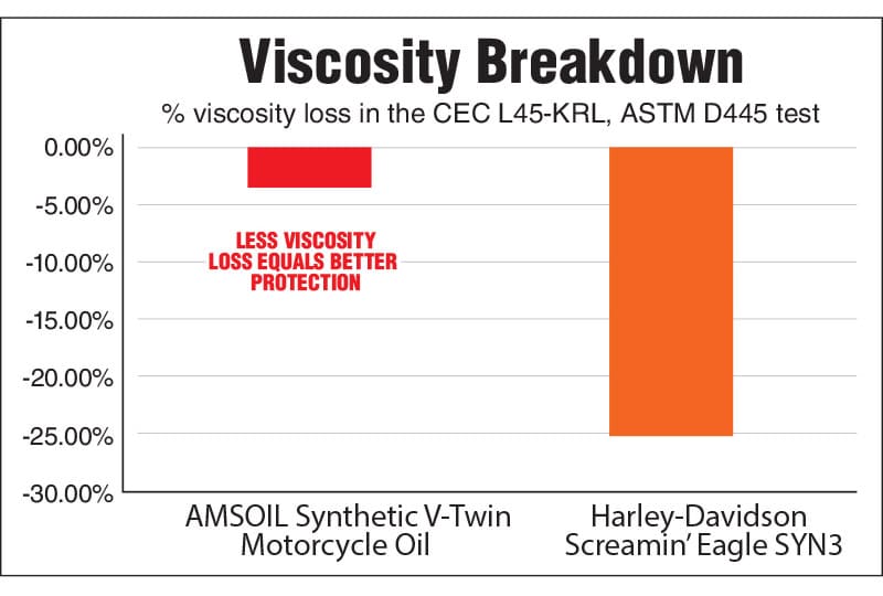 Viscosity breakdown.