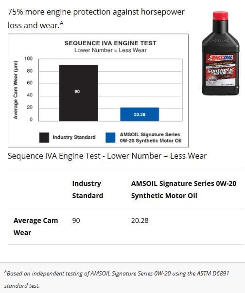 Amsoil astm d6891 test