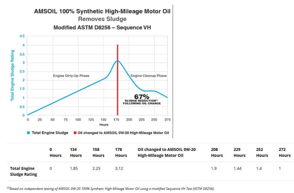 Amsoil sequuence vh test
