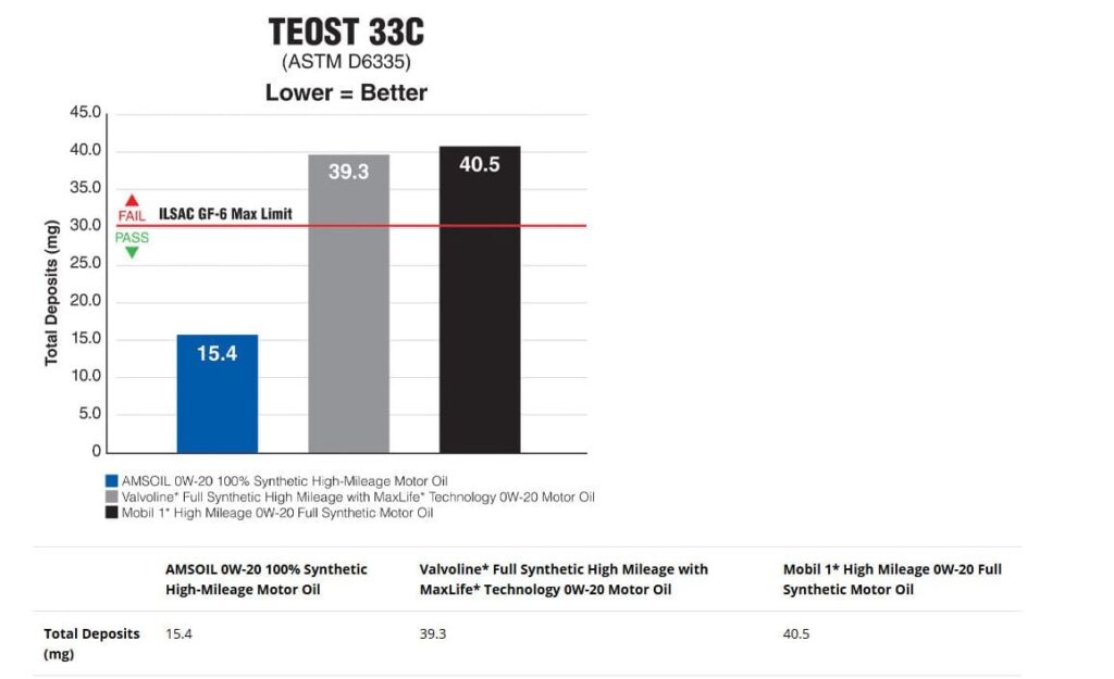 Amsoil teost 33c