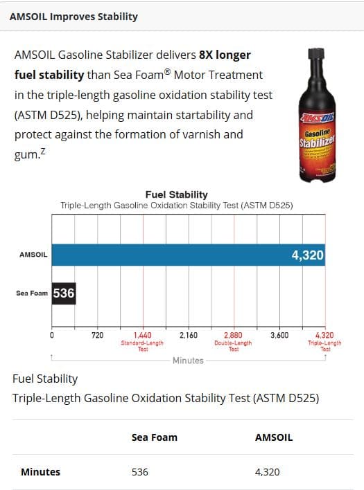 Amsoil astm d525 stability test